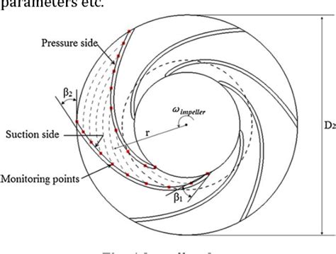 effect of impeller twist angle on centrifugal pump performance|centrifugal pump blade angle.